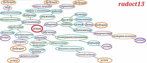 Составить интелект карту на тему язык