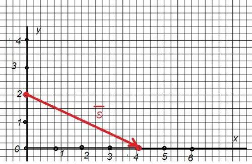 начальное положение тела соответствует координатам х⁰=0, у⁰=2 м, конечное положение х=4 м, у=0. сдел