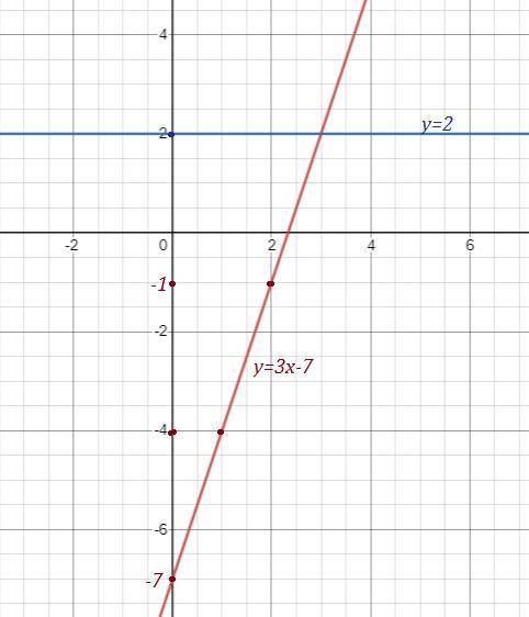 Y=3x-7 y=2 график функций5(x-2)+4(x+3)=5-x