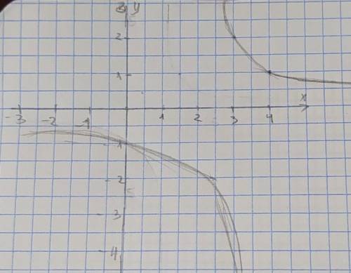 Постройте график уравнения:y(x-2)=2