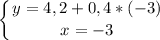 \displaystyle \left \{ {{y=4,2+0,4*(-3) } \atop {x=-3}} \right.