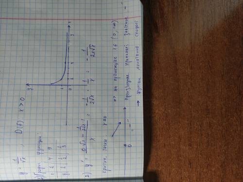 Функция y=1/√x. Нужно полное объяснение тому, что функция убывающая