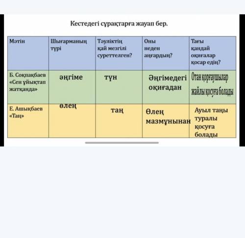 17. Кестедегі сұрақтарға жауап бер. Мәтін Шығарма- Тәуліктің ның түрі қай мезгілі сурет- телген? Оны