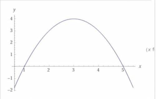 Y= -(x-3)^2+4 построить график функции