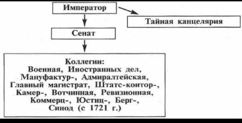 Составить схему гос.управления при Петре 1-м