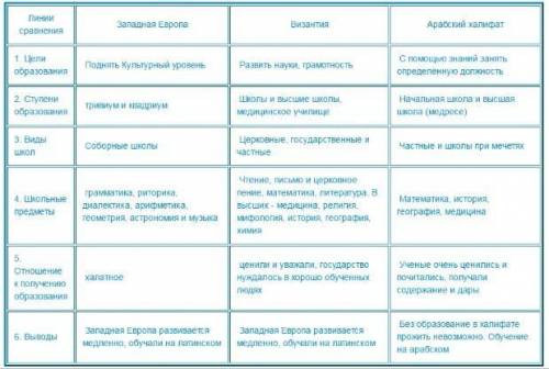 До іть будь ласка терменово потрібно Культура Арабського халіфату у виді таблиці