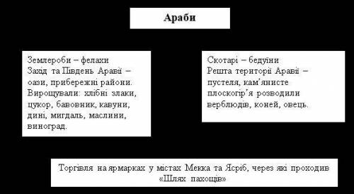 До іть будь ласка терменово потрібно Культура Арабського халіфату у виді таблиці