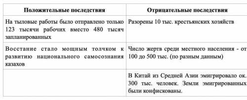 Назовите 2(два) положительных и 2 (два) отрицательных последствия национально- освободительного восс