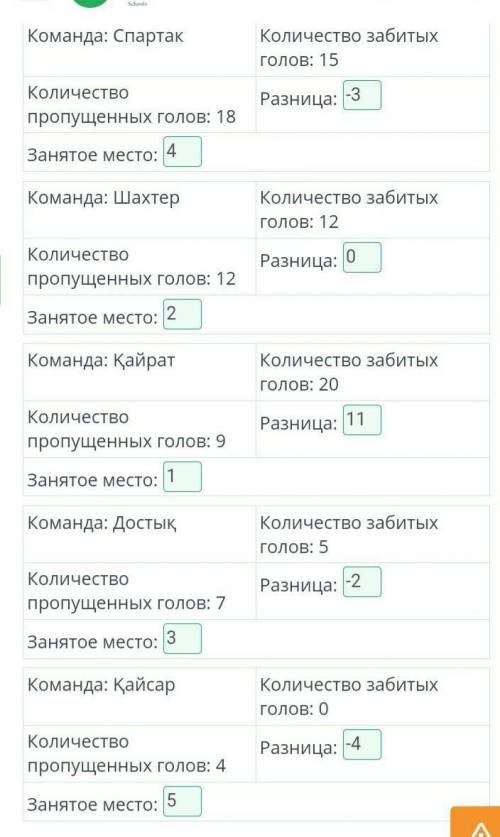 Пять футбольных команд набрали по разному количеству очков. Места присуждаются за разницу между коли