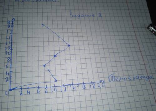 Задание.2Используя данные в таблице, постройте график суточного хода температур. Время 2ч 6ч 10ч 14ч
