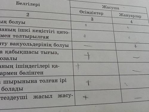 Кестені дәптерге сызып , берілген белгілер қай жасуша түріне тән болса , тұсына + таңбасын қойың