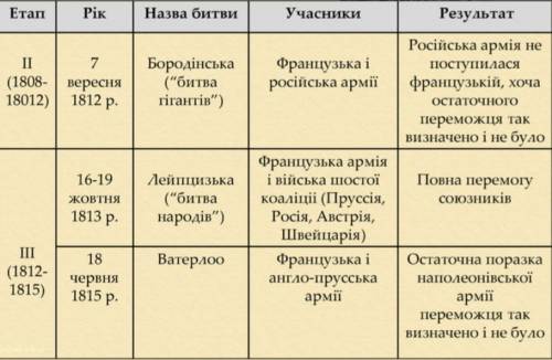 Скласти таблицю «наполеонівські війни» дата,|суперники,|наслідки