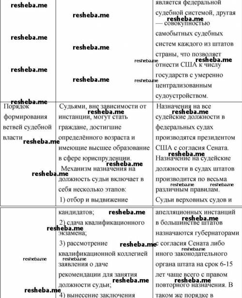 Сравните ветви государственной власти РФ и США. результаты работы оформите в виде таблице Параметры