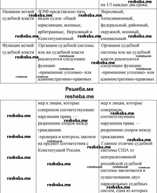 Сравните ветви государственной власти РФ и США. результаты работы оформите в виде таблице Параметры