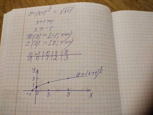 Построить график функции y=(x+1)^1/2 и найти область определения и множество значений