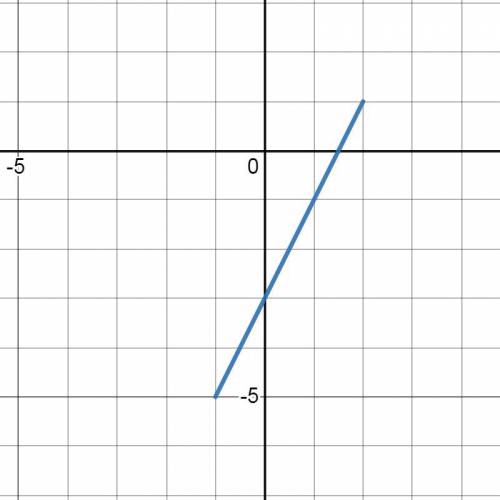 F(x)=2x-3, D(f)=[-1;2] Нужен сам график