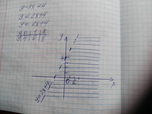 я в отчаянии!( Изобразите на плоскости множество точек, заданных неравенством y-2x<4
