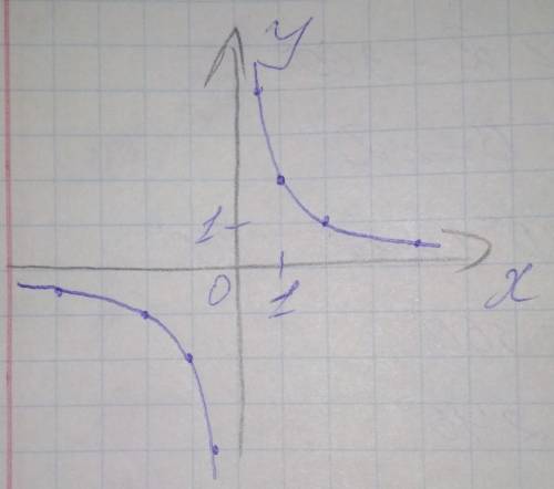 Какой график, является графиком функции f(x) = 2/x