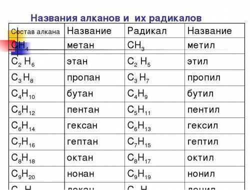 1. Яку валентність має вуглець у органічних сполуках:а) 2 і 4;б) 3;в) 4;г) 22. До насичених вуглевод