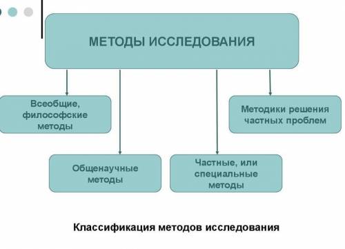 Составьте фишбоун на тему Классификация методов исследования , мне очень нужно