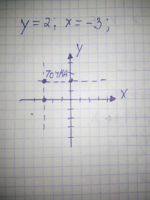 У=2х-3 надо найти точку на кординате