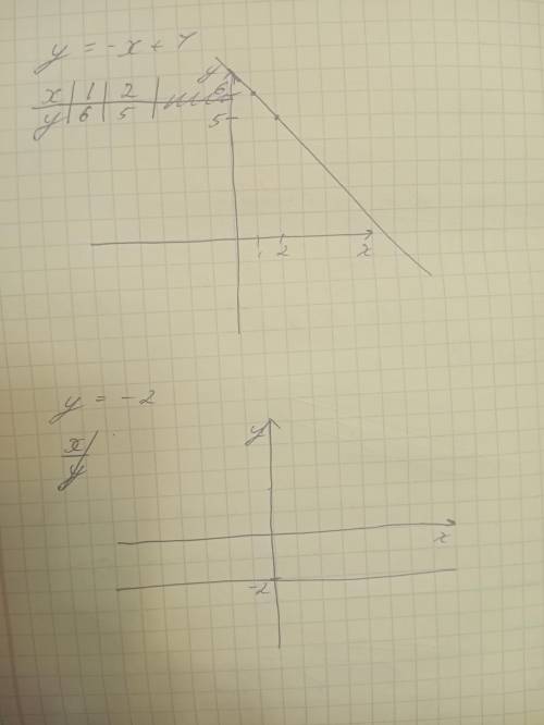 Постройте графики функций y=-x+7 и y=-2