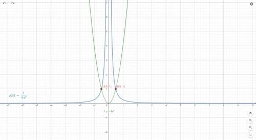 25.3. Постройте в одной координатной плоски ций: 1) y=4x^2 и y=1/4x^2; 2) y=-x^2 и y= 1/3x^2;