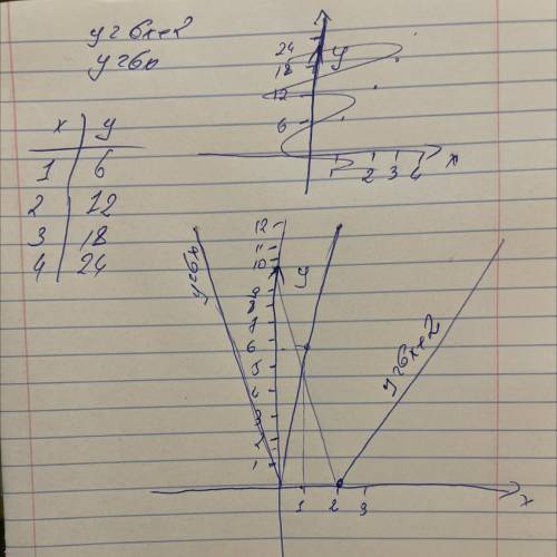 Постройте график функции y=6x+2