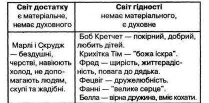 Характеристика привидів з повісті «різдвяна пісня у прозі»