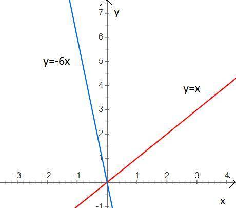 Постройте график линейной функции: В) у=-6x. Г) у=х