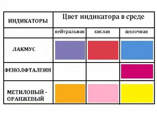 Применение индикаторов в классификации веществ. Урок 1 Выбери среду раствора, которую может определи