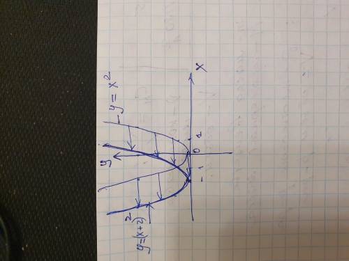 Определи, на сколько единиц и куда смещается график функции. График функции у = (x + 2)2 получается