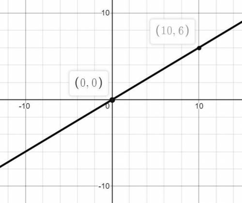 Найти график функции у=2+3х. у=4(х-3). у=3х/5