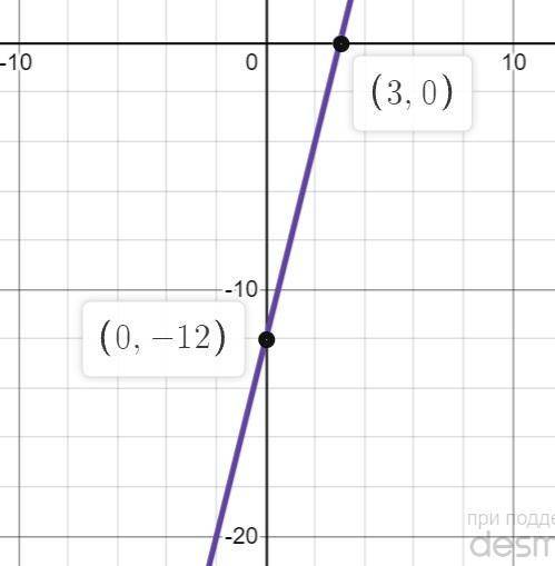 Найти график функции у=2+3х. у=4(х-3). у=3х/5