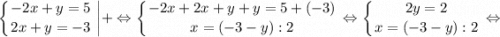 \displaystyle \left \{ {{-2x+y=5} \atop {2x+y=-3}} \right. \bigg | + \Leftrightarrow \left \{ {{-2x+2x+y+y=5+(-3)} \atop {x=(-3-y):2}} \right. \Leftrightarrow \left \{ {{2y=2} \atop {x=(-3-y):2}} \right. \Leftrightarrow