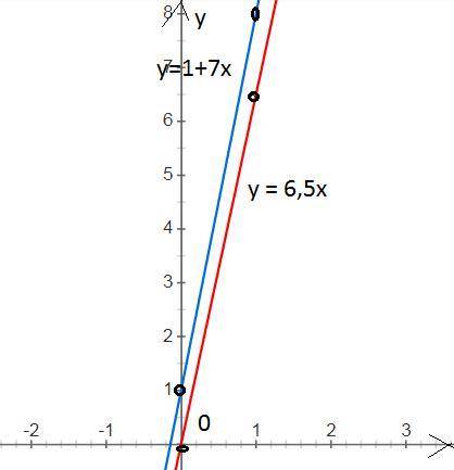 Y = 1 + 7x y = 6, 5xпостройте график