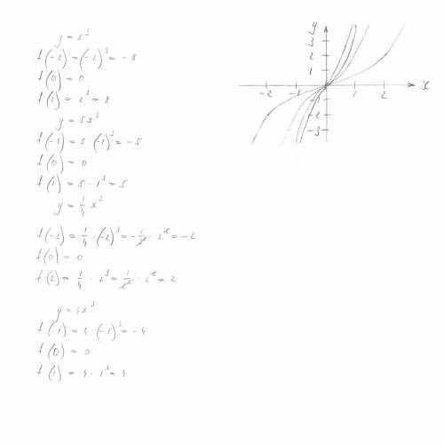 . Постройте в одной координатной плоскости графики функций: 1) у = х^3, y = 5х^3, y = 1/4x^3 y = 4x^