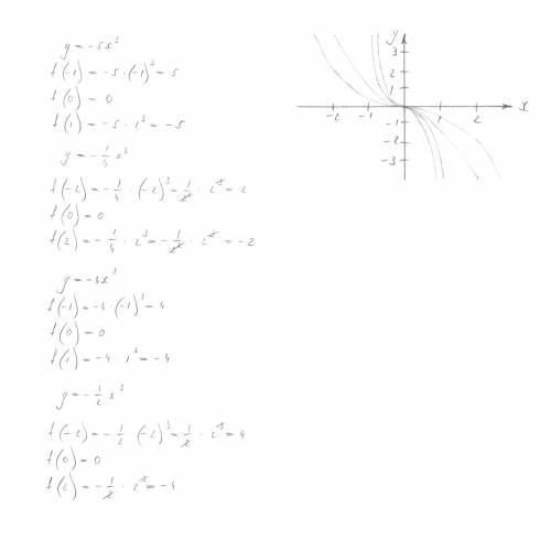 . Постройте в одной координатной плоскости графики функций: 1) у = х^3, y = 5х^3, y = 1/4x^3 y = 4x^