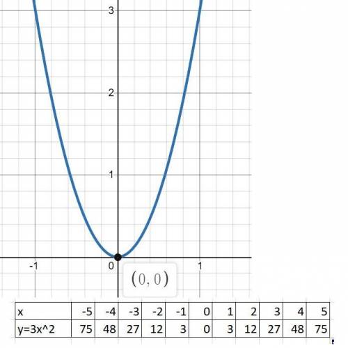 2в. Постройте график функции y=3x