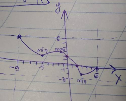 По известным свойствам функции постройте её график: -область определения функции [-9;6] -область зна