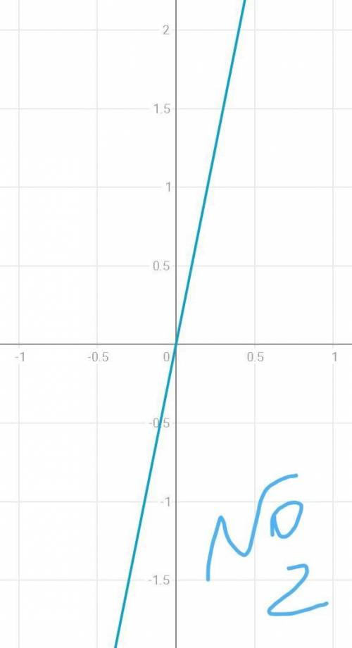 95. Найдите координаты точки пересечения графиков функций: 1) y=x3 и y=625; x 2) y = x5 и y=64; 3) y