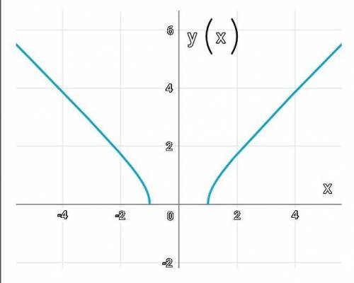 Очень нужно?!Построить график функции y(x):