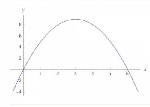 Побудуйте графік функції y=–x2+6x
