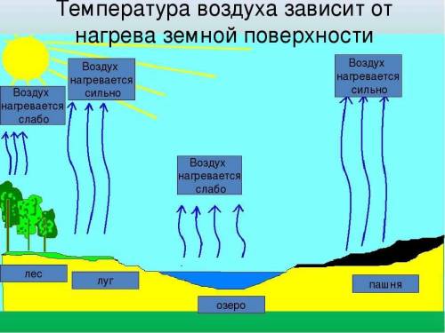 Составить схему: Как нагревается земная поверхность.