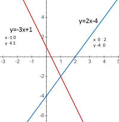 Решите . не выполняя решений найдите координаты точки пересечения графиков функций y=2x-4 и y=-3x+1