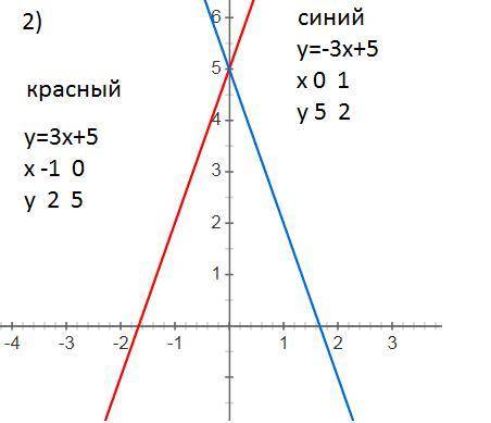 Постройте график функции 1)у=-4х-4 и у=-2х-2 2)у=-3х+5 и у=3х+5 Дам 100 б