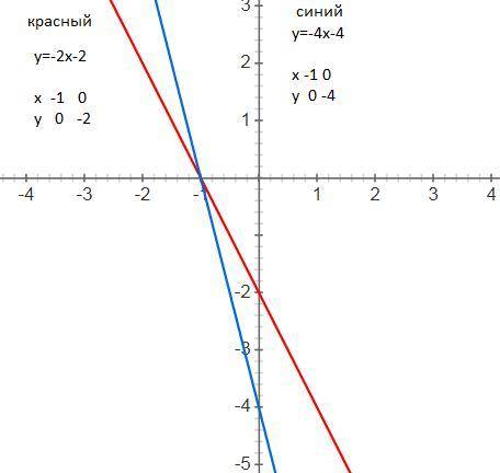 Постройте график функции 1)у=-4х-4 и у=-2х-2 2)у=-3х+5 и у=3х+5 Дам 100 б