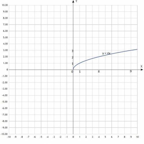 Построй график функции y=x−−√. Используя график функции, найди значение функции, если x=1. ответ: y=