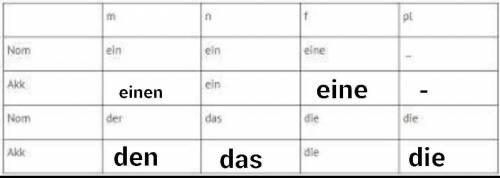 Задание 3 ( ). Schreiben Sie Artikel in die Tabelle. Заполните таблицу артиклями в нужной форме. + а