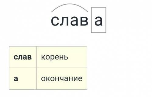 Узнай какие слова задуманы.составь новые слова из частей задуманных слов запиши их. разбери по соста